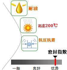 長沙合軒化工耐油密封潤滑脂產(chǎn)品特點