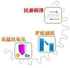 長沙合軒化工合成軸承齒輪循環(huán)油產(chǎn)品特點(diǎn)