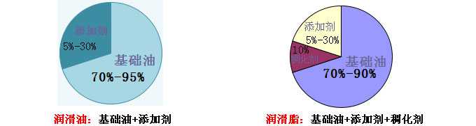 影響潤滑油脂價(jià)格的主要因素（基礎(chǔ)油、添加劑、稠化劑）—長沙合軒化工