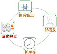 長沙合軒化工光學(xué)儀器極壓潤滑脂產(chǎn)品特點(diǎn)