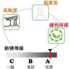 長沙合軒化工合成精密儀表潤滑油產(chǎn)品特點