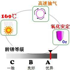 長沙合軒化工全合成真空泵油產(chǎn)品特點