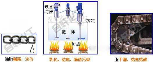 潤滑脂在高溫、有水等情況下出現(xiàn)稀釋、乳化、滴落、結(jié)焦等情況—長沙合軒化工