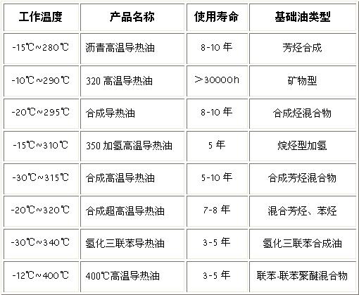 長(zhǎng)沙導(dǎo)熱油分類(lèi)